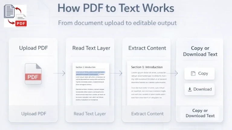 Workflow showing PDF upload, text layer reading, content extraction, and copy or download options in a professional SaaS interface