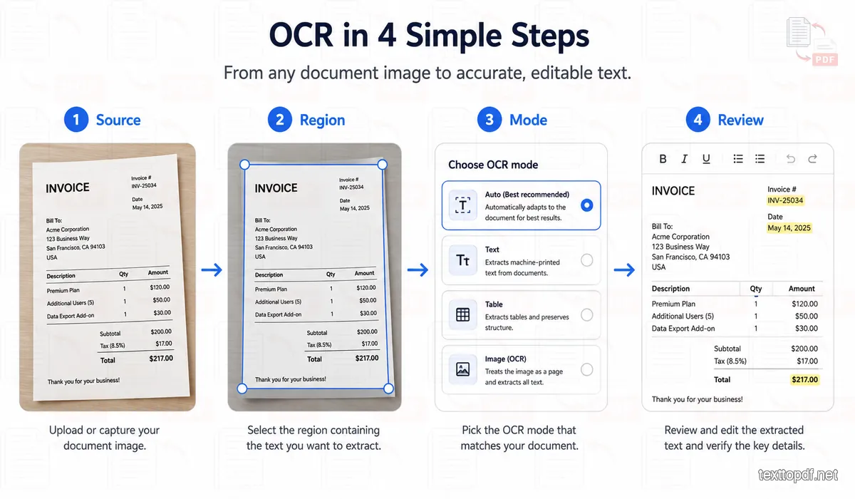 Four-step OCR workflow showing source image selection, text region selection, recognition mode and final text review